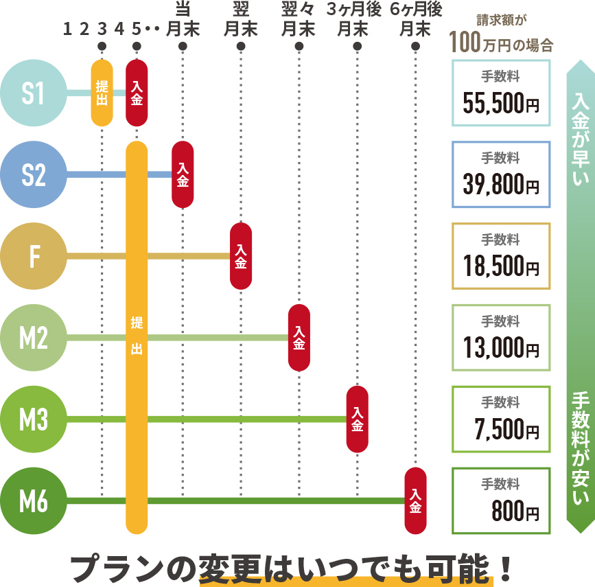 プランの変更はいつでも可能！